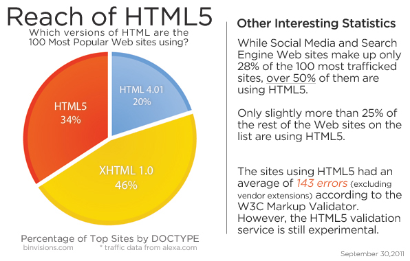 Number of Web sites using HTML5 as of September, 2011.