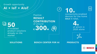 AIoT: Bosch combines connectivity (the internet of things, IoT) and artificial i ...