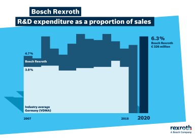 R&D expenditure as a proportion of sales