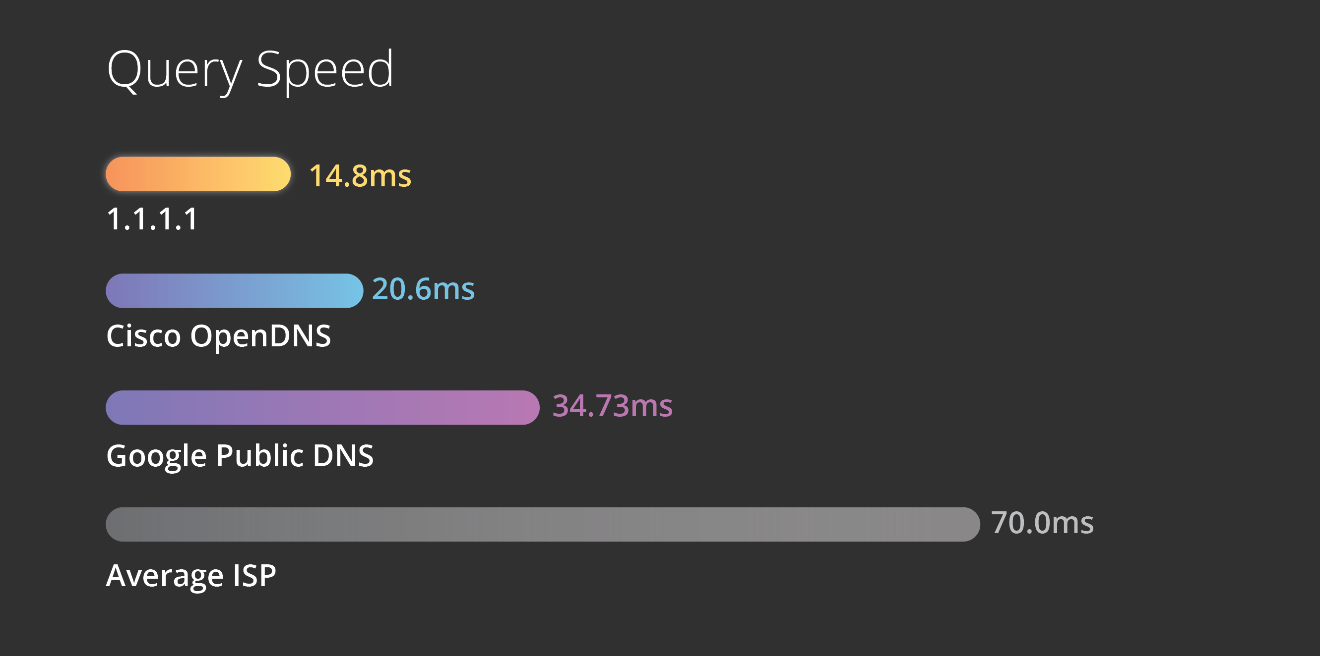 DNS Speed Comparison