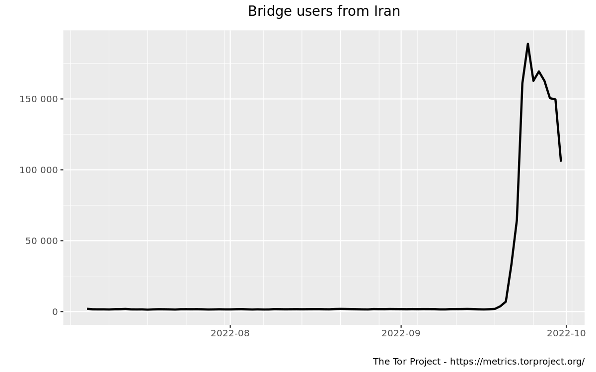A graph showing the number of bridge users in Iran which grew exponentially in the last week of September 2022.