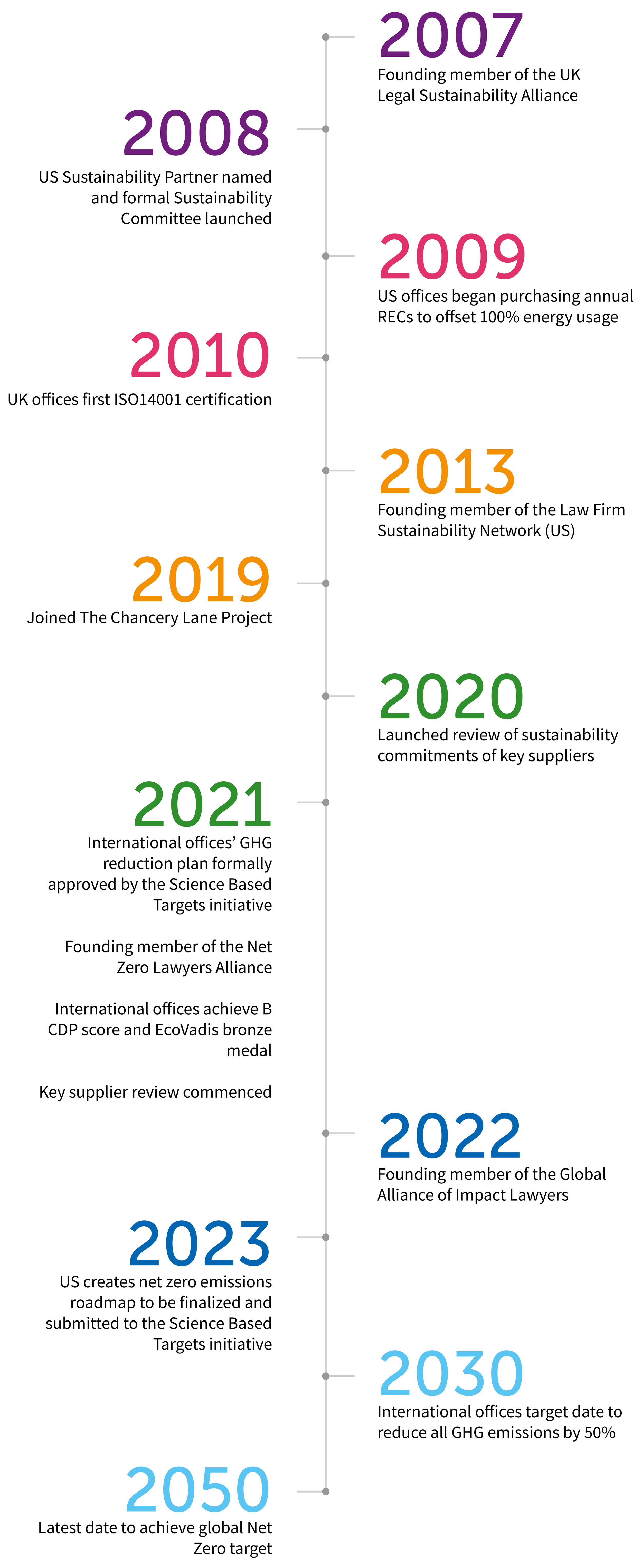 Responsible Business Environmental Sustainability Timeline