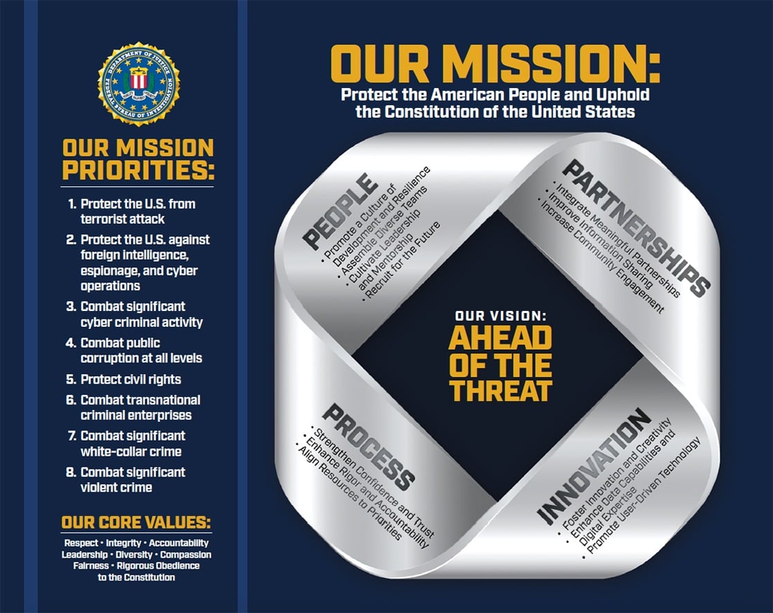 The FBI strategy visual depicts the FBI's mission, priorities, core values, and guiding principles. More at fbi.gov/strategy