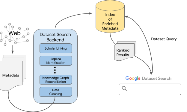 a image for 'Building Google Dataset Search and Fostering an Open Data Ecosystem'