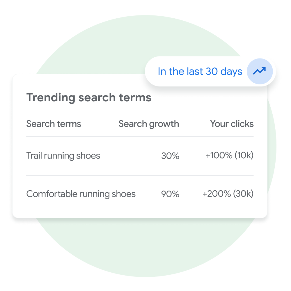 User interface module from Merchant Center demonstrating Trending search terms associated with their business for a user in Merchant Center.
