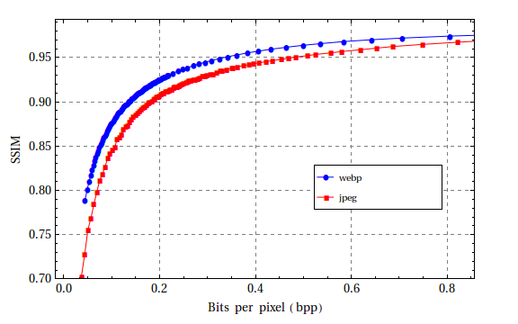ssim vs. bpp für Tecnick-Dataset