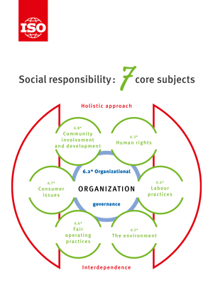 Cover page: Social responsibility - 7 core subjects of ISO 26000