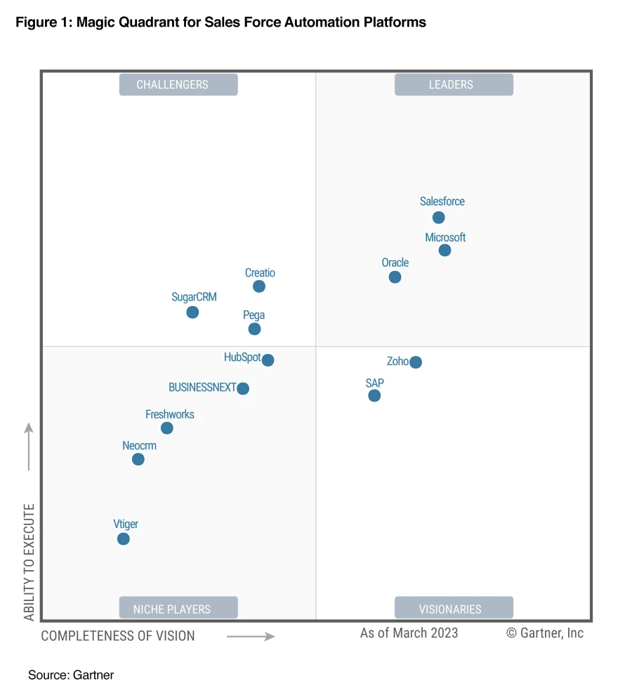 A Gartner Magic Quadrant for Sales Force Automation Platforms graph with relative positions of the market’s technology providers, including Microsoft.