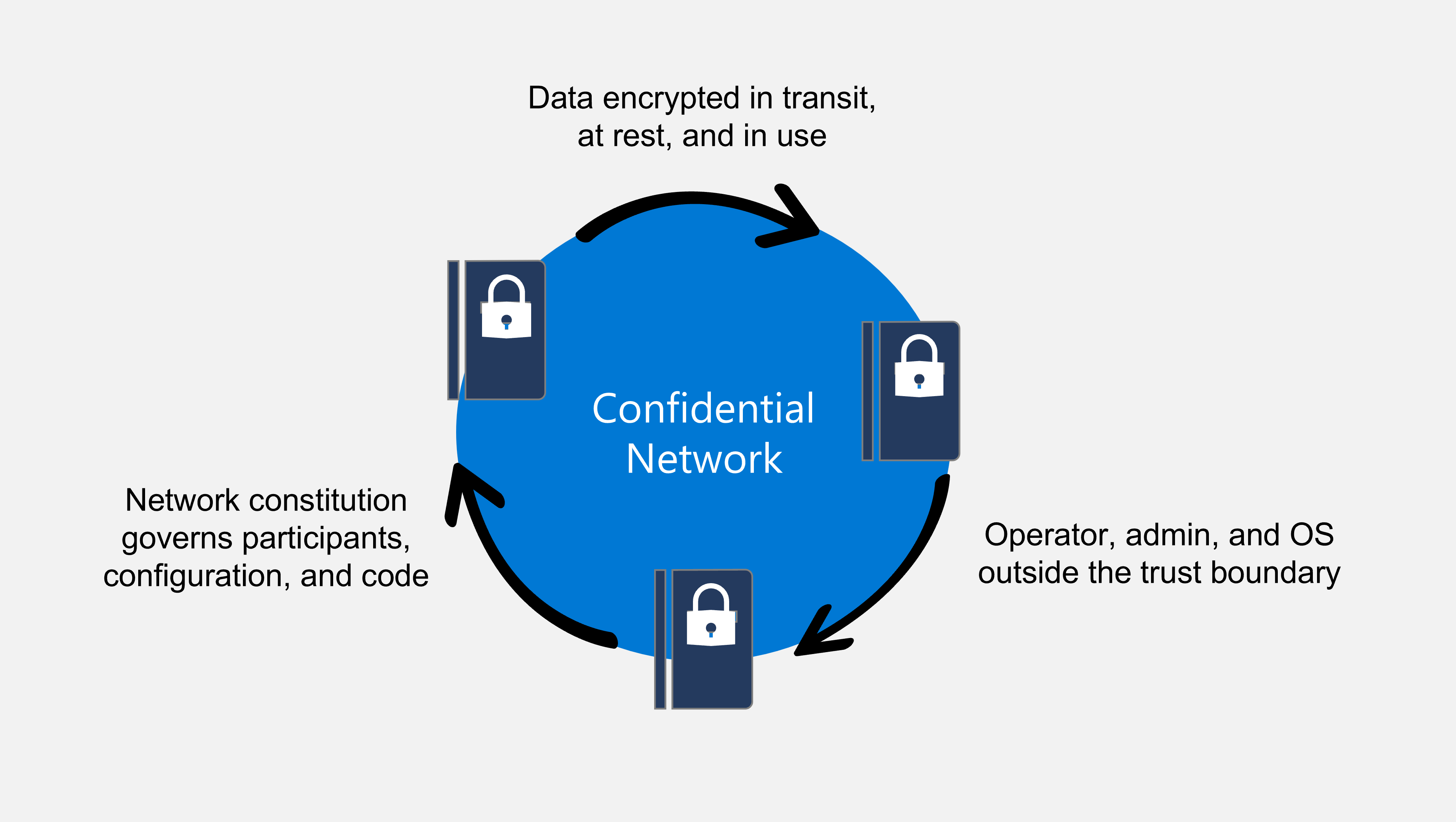 A circular flowchart connecting three ledgers, each marked with a padlock around a circle representing a confidential network. The arrows connecting the ledgers read 