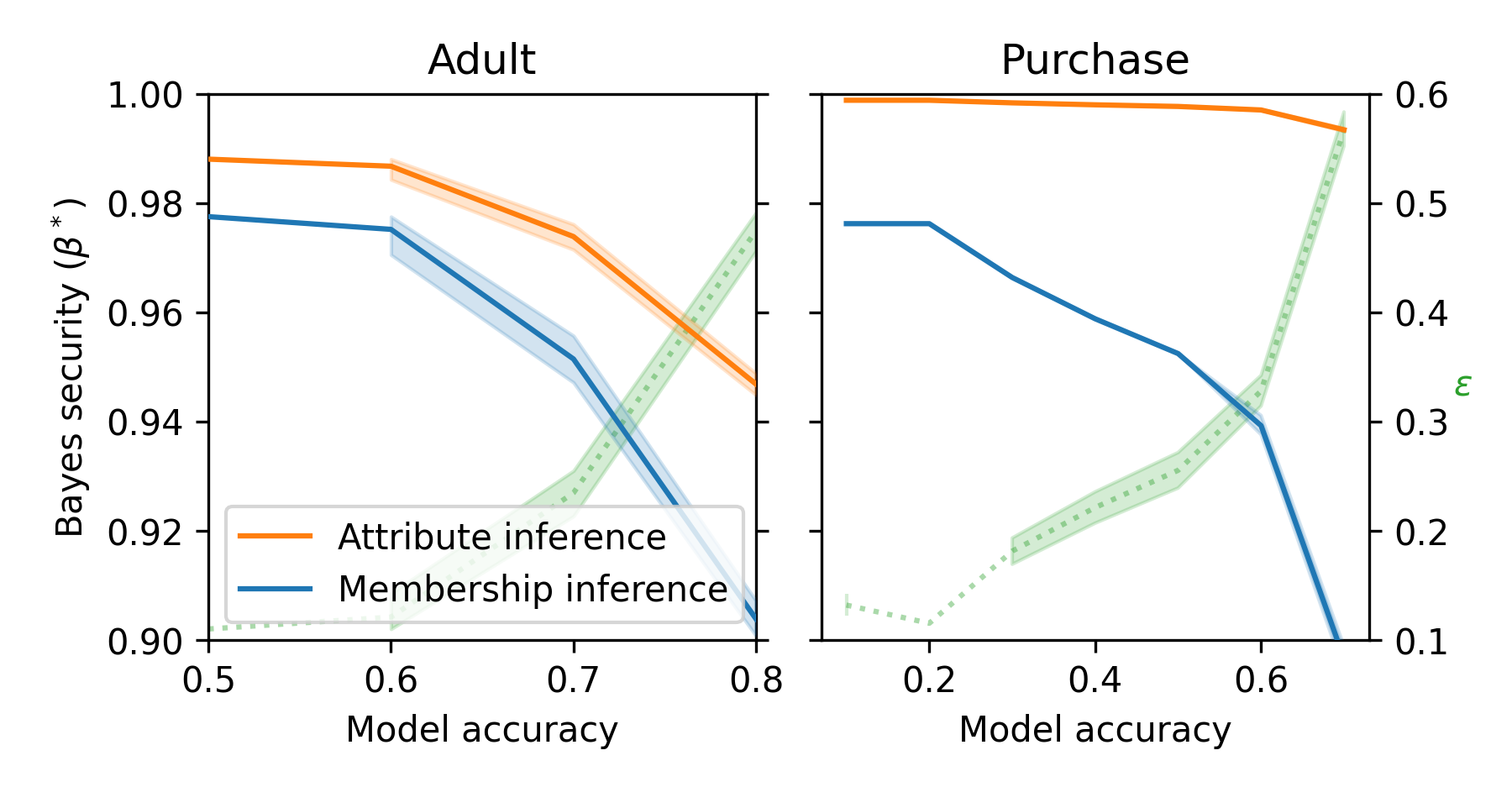 Bayes Security (β*, higher better) of DP-SGD against membership and attribute inference on the Adult and Purchase datasets as a function of the number of training steps. The green dashed line shows the corresponding DP budget (ε). Membership and attribute inference curves decrease monotonically as the model is trained for longer and the accuracy and DP budget grow.