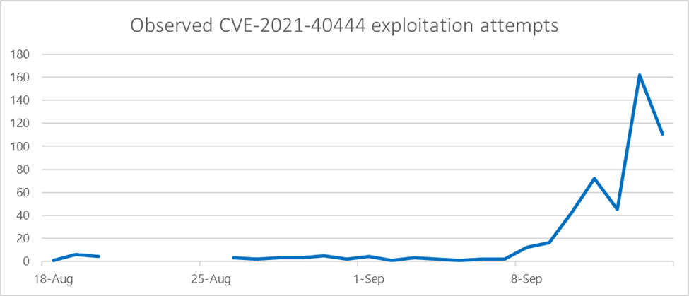 Line graph showing volume of observed exploitation attempts