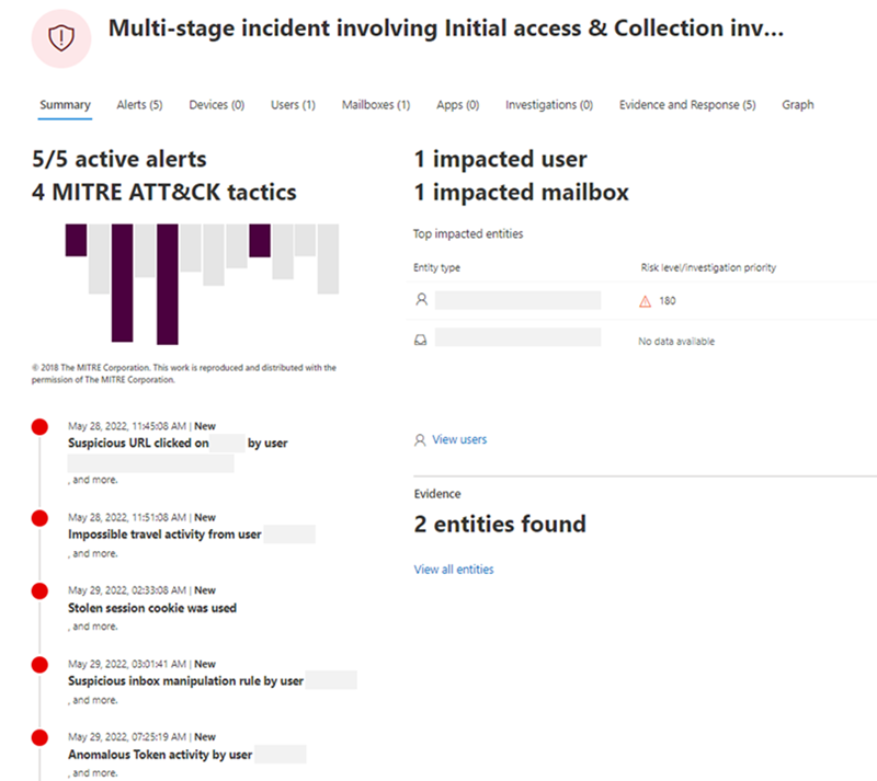 Graphical user interface of Microsoft 365 Defender portal. The left panel displays a bar graph of active alerts. The right panel provides details of the alerts' scope and supporting evidence.