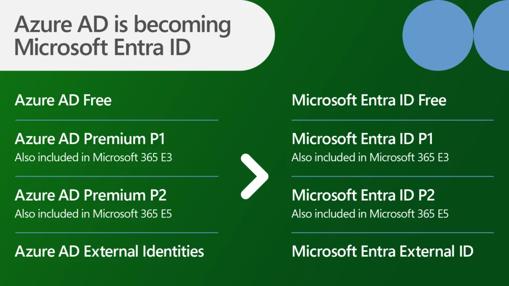 Chart outlining all the product name changes that come with the renaming of Azure AD to Microsoft Entra ID.