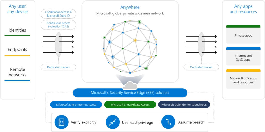 Graphic showing the Microsoft security service edge ecosystem. It illustrates how you can secure access to any app or resource, from anywhere. 