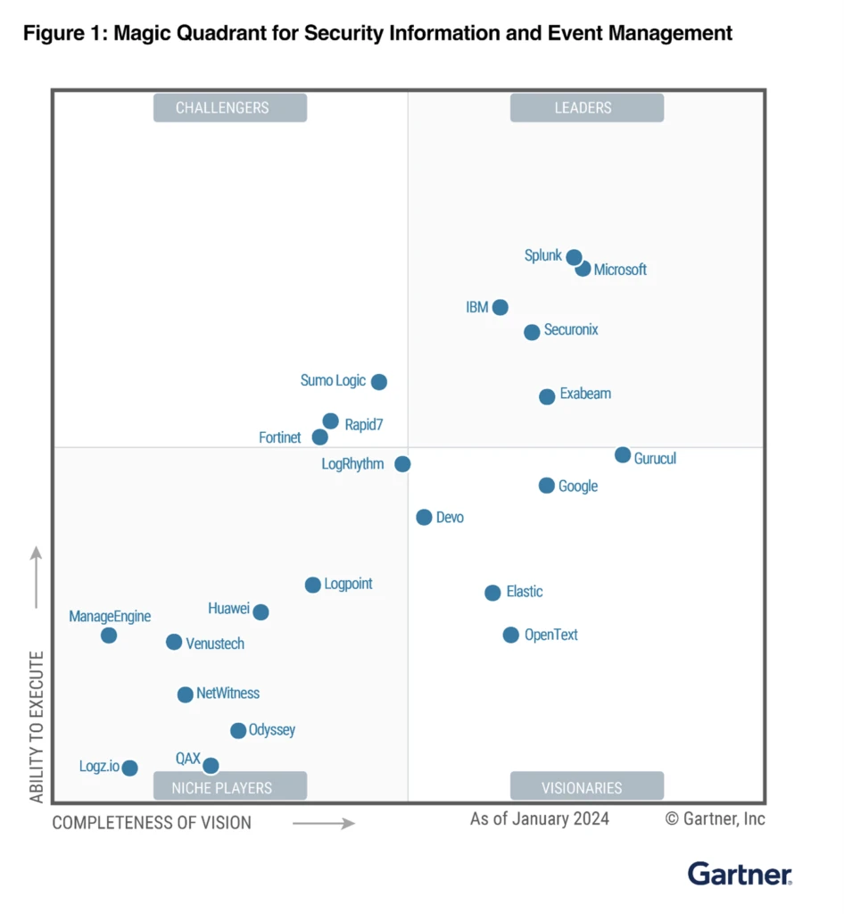The Gartner® Magic Quadrant™ for Security Information and Event Management (SIEM) with Microsoft placed as a Leader.
