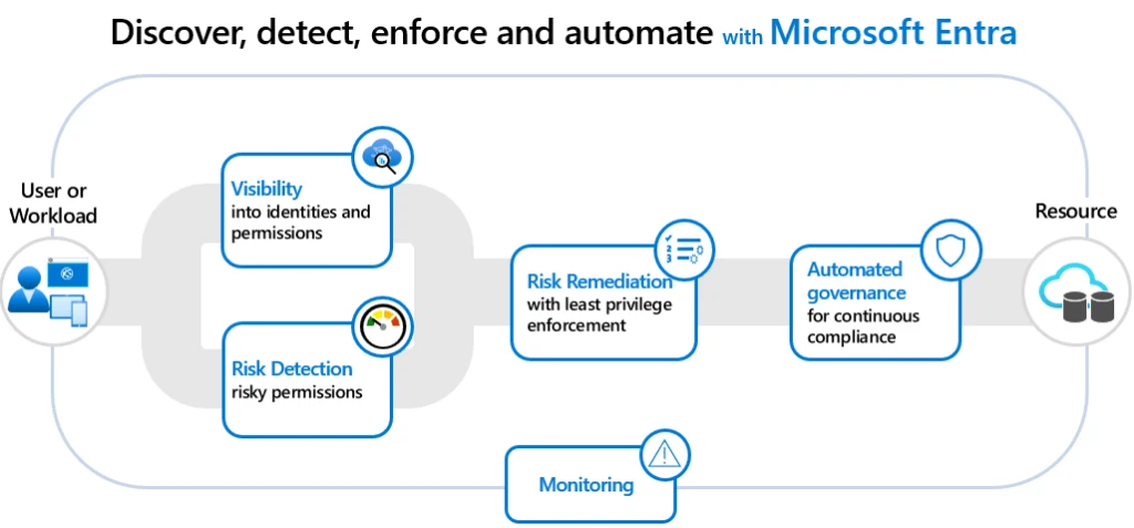 Graphic that shows the progression of steps for how to discover, detect, enforce, and automate with Microsoft Entra. 