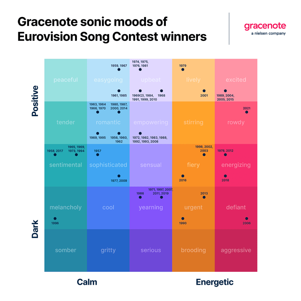 Gracenote sonic moods of Eurovision Song Contest winners
