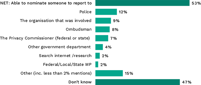Bar chart showing organisations people would report a misuse of personal information to. Link to long text description follows image.