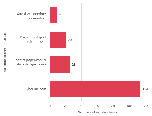 Bar chart breaks down the malicious or criminal attack data breaches. There are 4 in the chart. From most to least: Cyber incidents with 114 notifications; Theft of paper or data storage devices with 25; Rogue employee/insider threat with 20; and social engineering/impersonation with 9. Link to long text description follows chart.