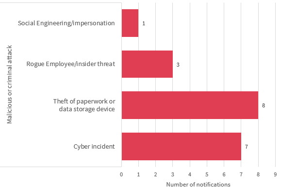 Bar chart breaks down the malicious or criminal attack data breaches in the Health sector. There are 4 in the chart. From most to least: Theft of paper or data storage devices with 8; Cyber incidents with 7 notifications; Rogue employee/insider threat with 3; and Social engineering/impersonation with 1. Link to long text description follows chart.