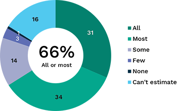 pie chart show percentage of people who think apps collect tracking information. Link to long text description follows image.