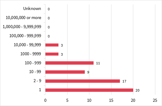 Bar chart shows number of people affected in breaches. From largest to smallest, 20 breaches affected one person, 17 breaches affected two to nine people, 11 breaches affected 100 to 999 people, 9 breaches affected 10 to 99 people, 3 breaches affected 1000 to 9999 people and 3 breaches affected 10,000 to 99,999 people.