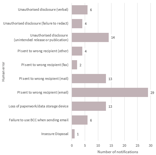 Bar chart breaks down the human error data breaches. There are 10 types in the chart. The top 2 are: Personal information sent to the wrong recipient (email) with 29 notifications; and Unauthorised disclosure (unintended release or publication) with 14 notifications. Link to long text description follows chart.