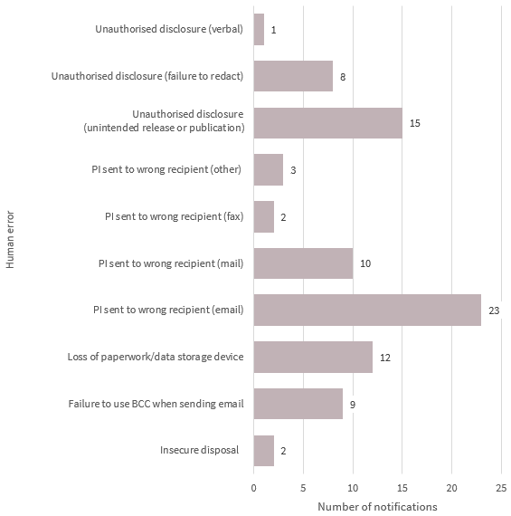 Bar chart breaks down the human error data breaches. There are 10 types in the chart. The top 2 are: Personal information sent to the wrong recipient (email) with 23 notifications; and Unauthorised disclosure (unintended release or publication) with 15 notifications. Link to long text description follows chart.