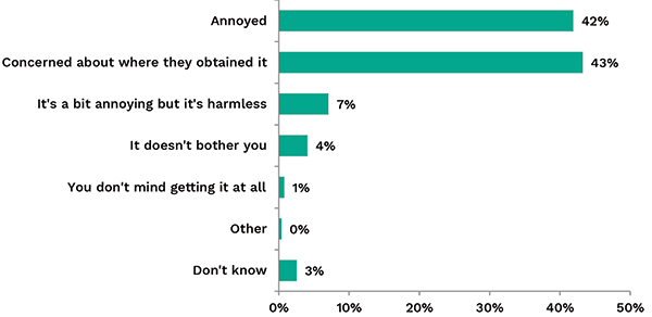 Bar chart showing reactions to unsolicited marketing. Link to long text description follows image.