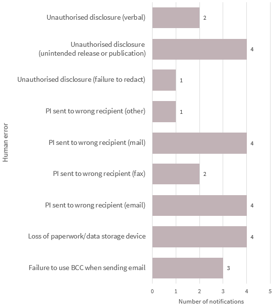 Bar chart breaks down the human error data breaches in the Health sector. There are 9 types in the chart. Link to long text description follows chart.