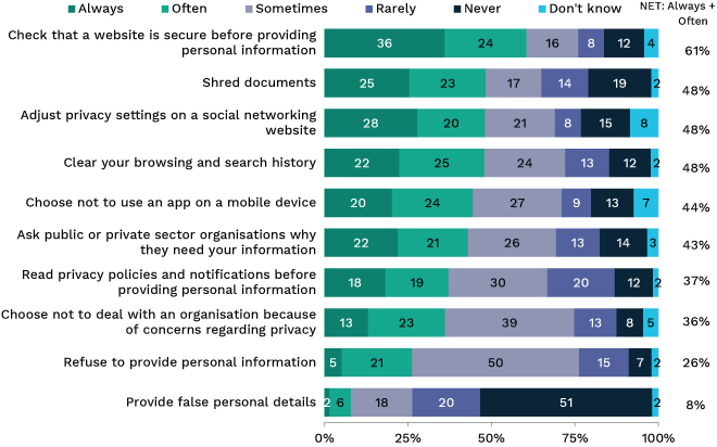 Bar chart showing different measures taken by Australians to protect their personal information. Link to long text description follows image.