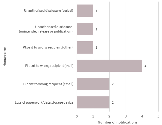 Bar chart breaks down the human error data breaches in the Finance sector. There are 6 types in the chart. The top 2 are: Personal information sent to the wrong recipient (mail) with 4 notifications; and Personal information sent to the wrong recipient (email) with 2 notifications. Link to long text description follows chart.