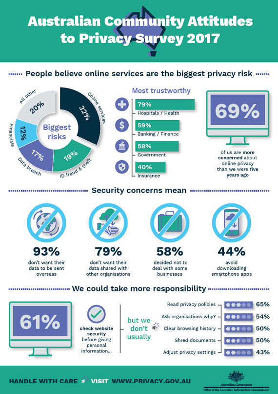 2017 Australian Community Attitudes to Privacy Survey infographic poster.