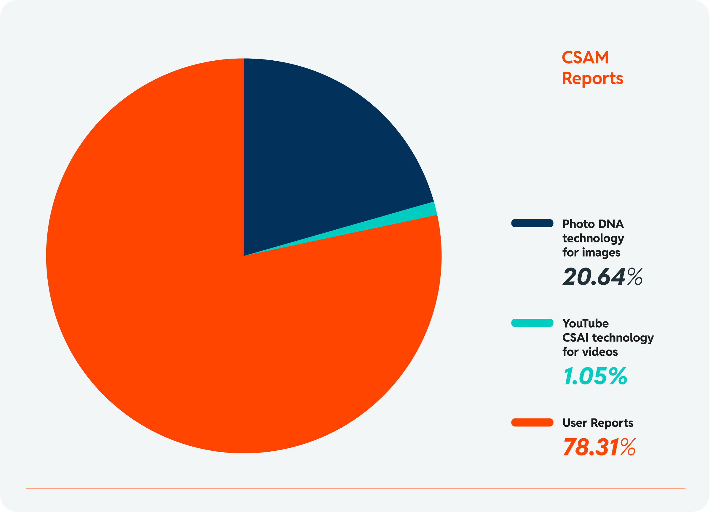 Chart 26: CSAM Reports