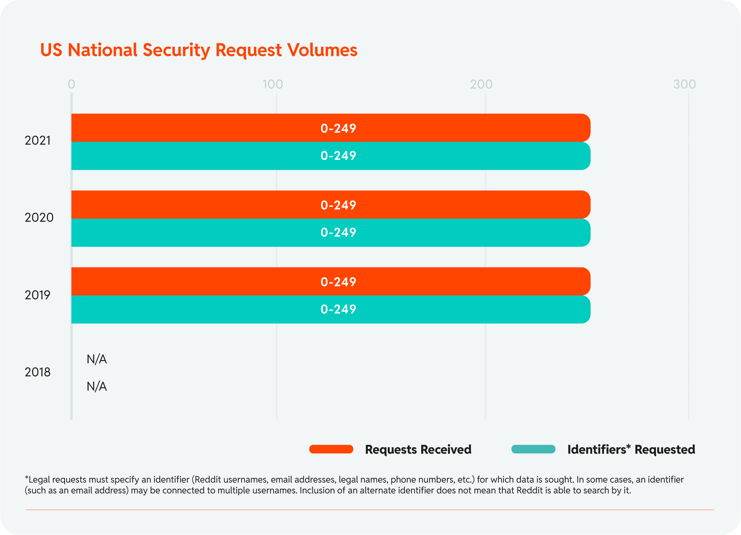 Chart 33: US National Security Request Volumes