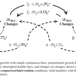 Figure 3. Results from dynamical growth modeling of Internal Locus of Control (ILC) and Intent to Use Substances (IUS).