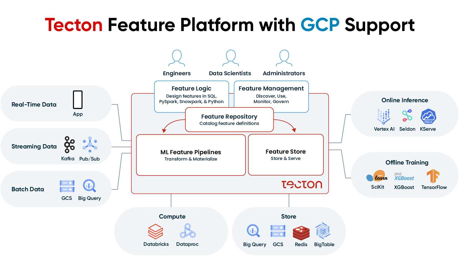 Image showing Tecton's  feature platform architecture.