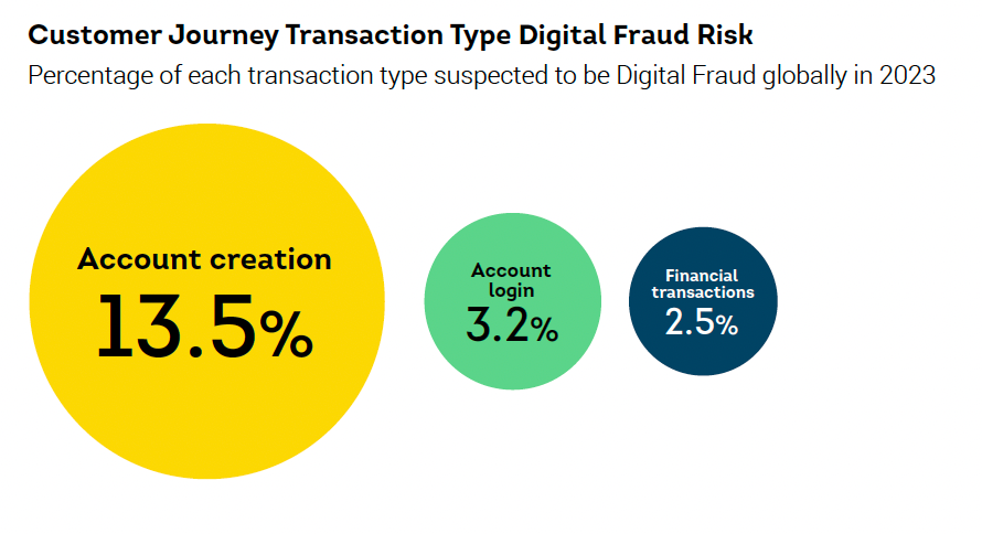 Percentage of each transaction type suspected to be Digital Fraud globally in 2023.