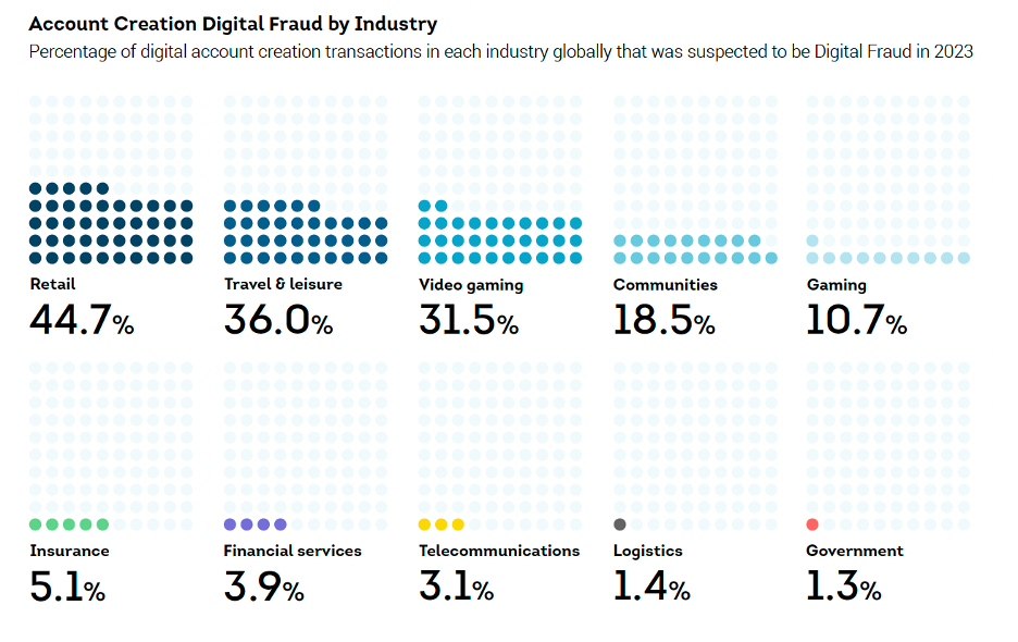 Percentage of digital account creation transactions in each industry globally that was suspected to be Digital Fraud in 2023.
